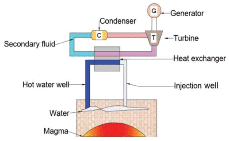 Binary Cycle Geothermal Power Plant [<span class=