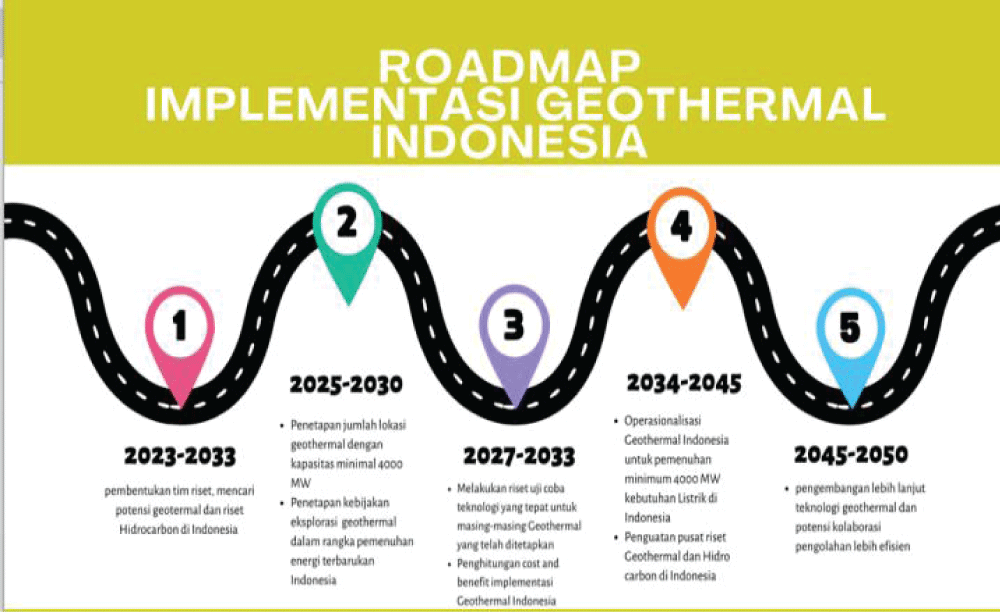 Geothermal Energy Power Plant Implementation Roadmap in Indonesia