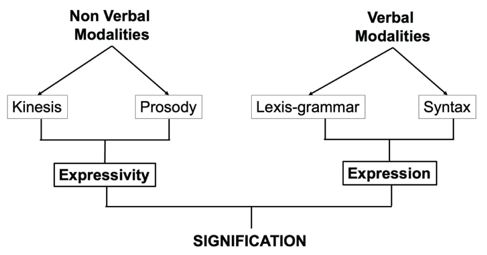 Modality of communication [<span class=