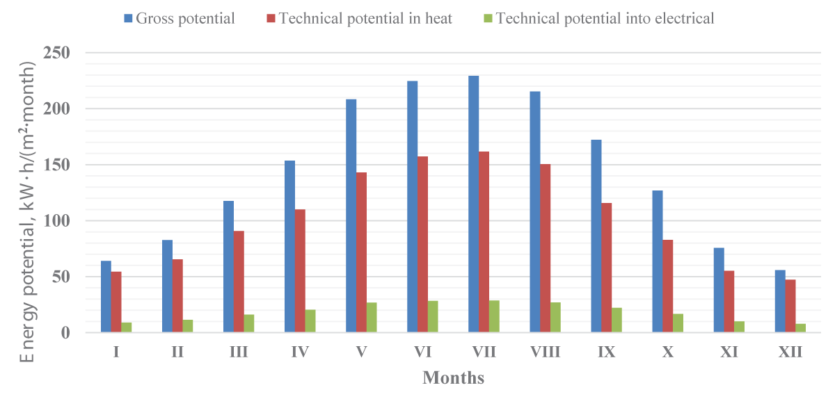 Distribution of the gross and technical potential of solar energy from conversion into thermal and electrical energy in the Karakum desert zone by month per 1 square meter during the year.
